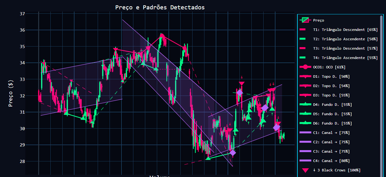 Robô PatternScanner: Detecte Padrões Gráficos e Candlestick (Ilimitado)