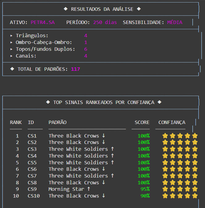 Robô PatternScanner: Python para Detectar Padrões Gráficos e Candlestick