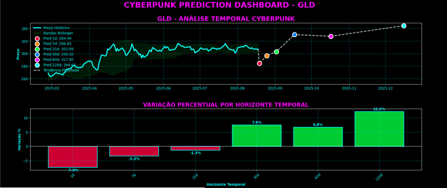 Robô Predictor: Gere Previsões de Preço com Machine Learning