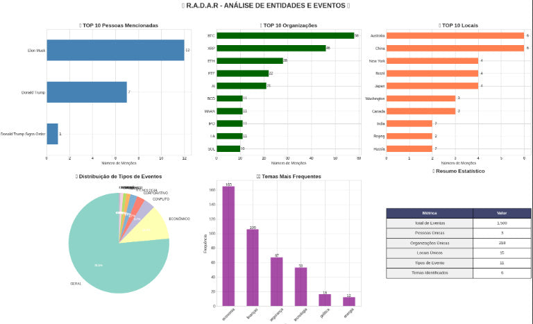 Robô Radar: Monitore Milhares de Notícias, Eventos, Tendências, Sentimentos e Entidades (ILIMITADO)
