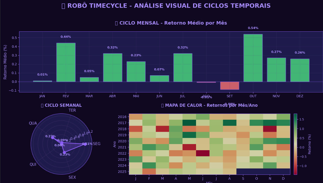 Robô TimeCycle: Gere Backtest de Análise de Ciclos Temporais em Ativos Financeiros