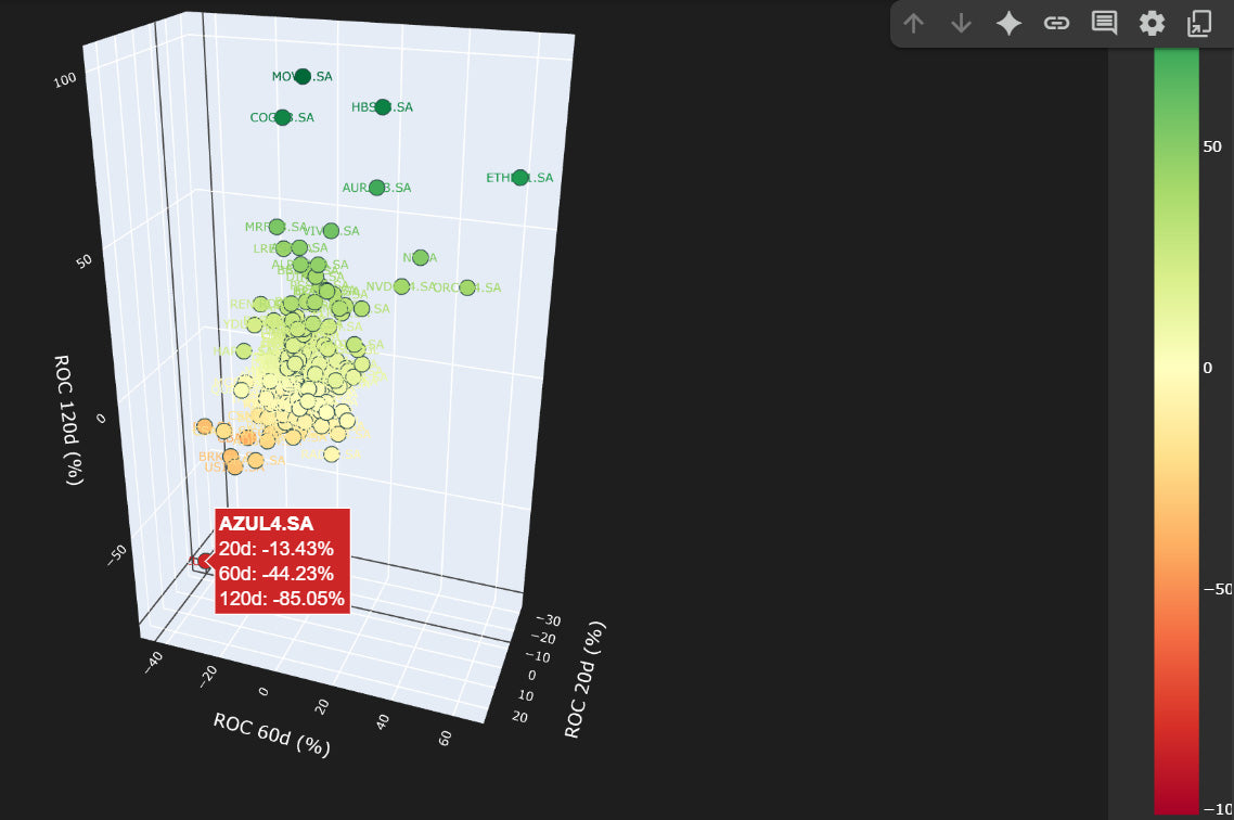 Robô Momentrix: Python para Analisar Momentum de Todos Ativos em uma Matriz 3D