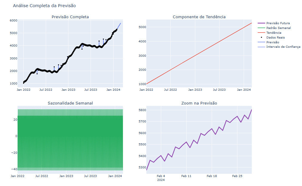 Robô Prophet: Predição de Séries Temporais em Finanças e Negócios [Forecast Ilimitado]]